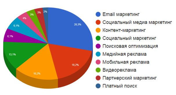 Почтовая рассылка