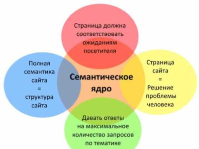 Семантическое ядро сайта